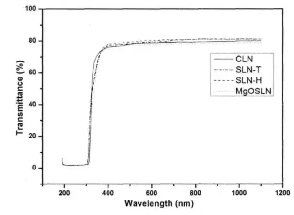 Niobato piezoeléctrico LN LiNbO3 de Crystal Lithium